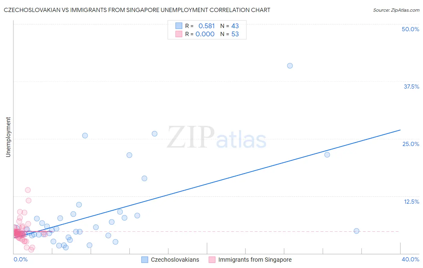Czechoslovakian vs Immigrants from Singapore Unemployment