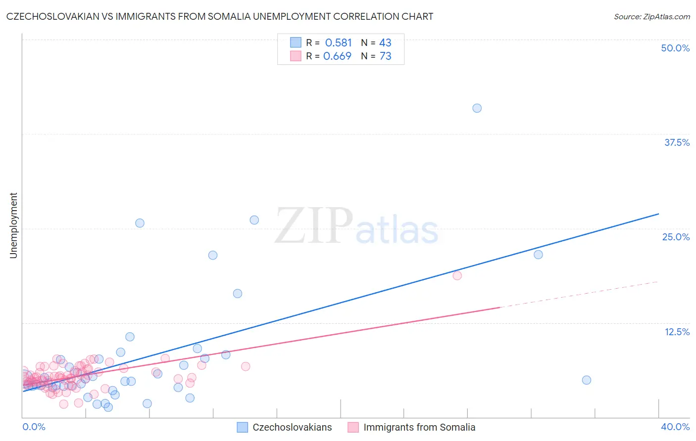Czechoslovakian vs Immigrants from Somalia Unemployment