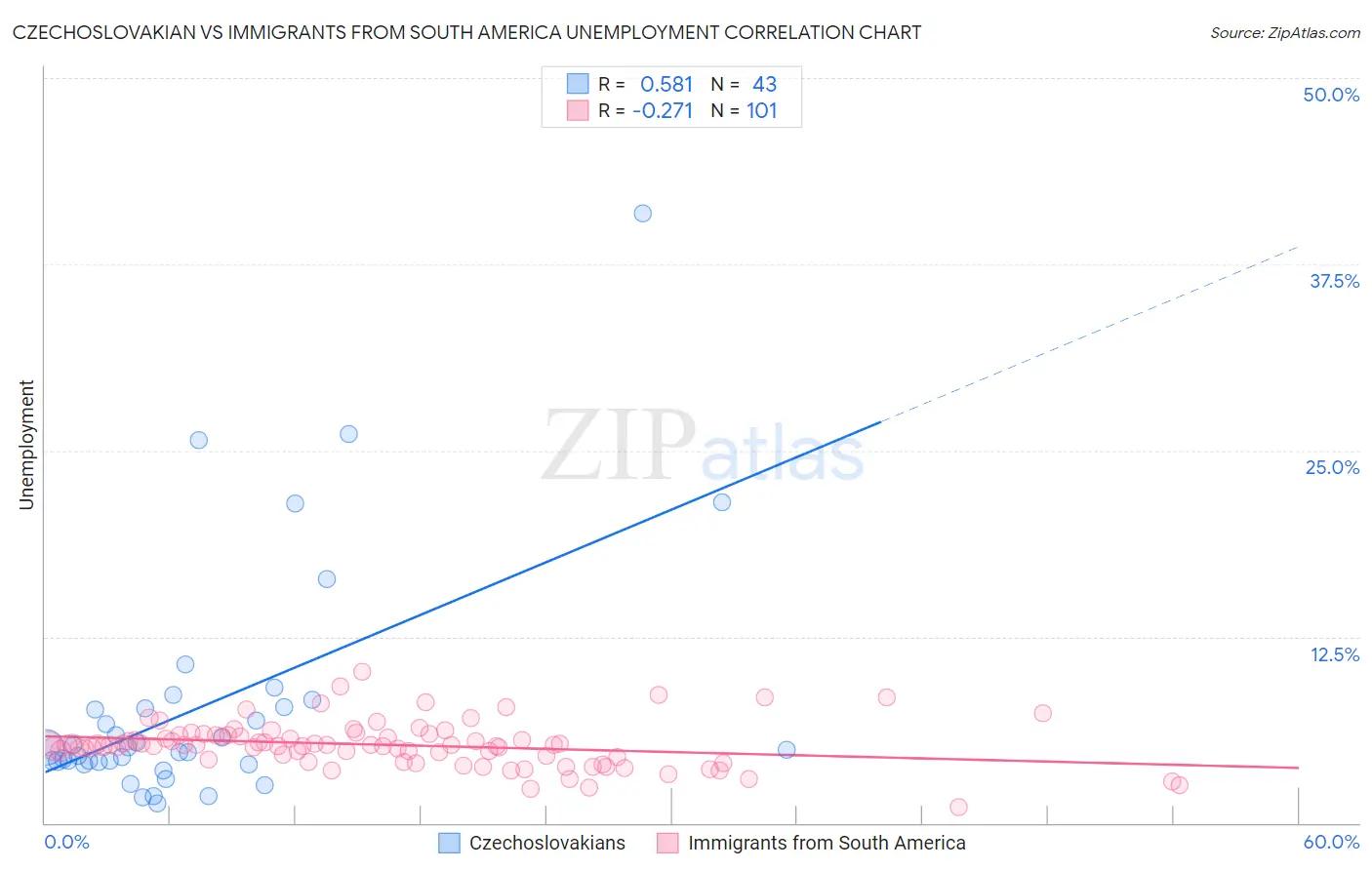 Czechoslovakian vs Immigrants from South America Unemployment