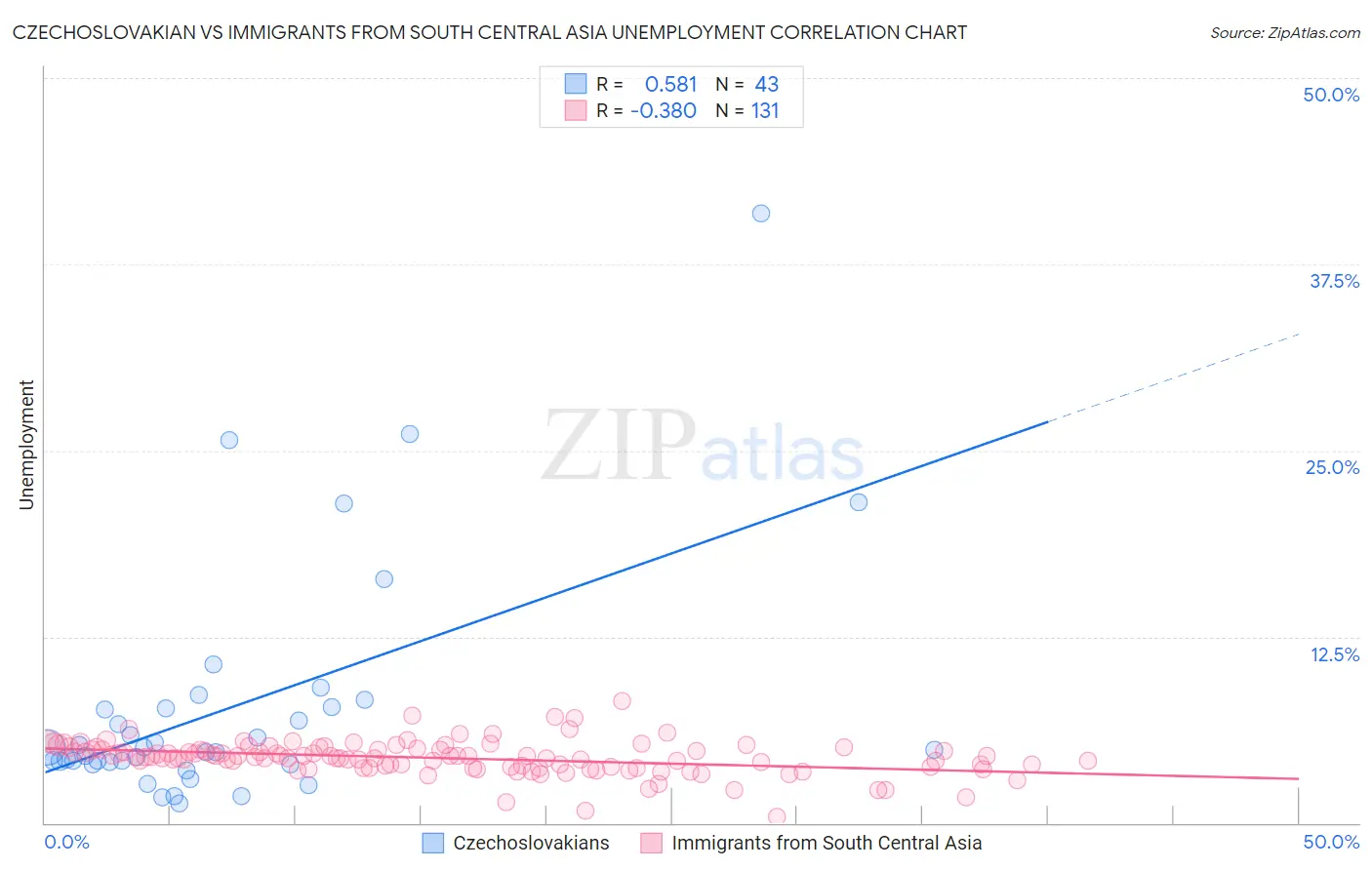 Czechoslovakian vs Immigrants from South Central Asia Unemployment