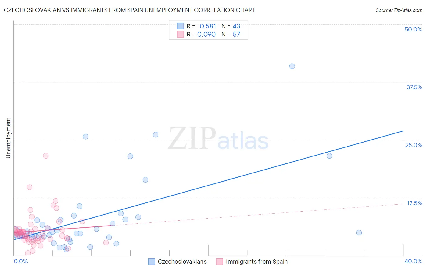 Czechoslovakian vs Immigrants from Spain Unemployment