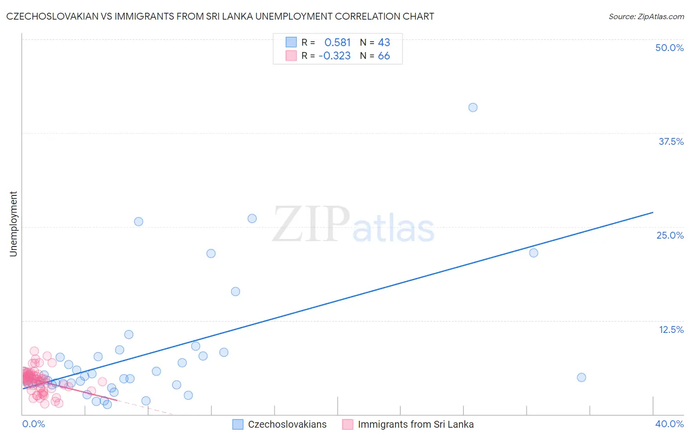 Czechoslovakian vs Immigrants from Sri Lanka Unemployment