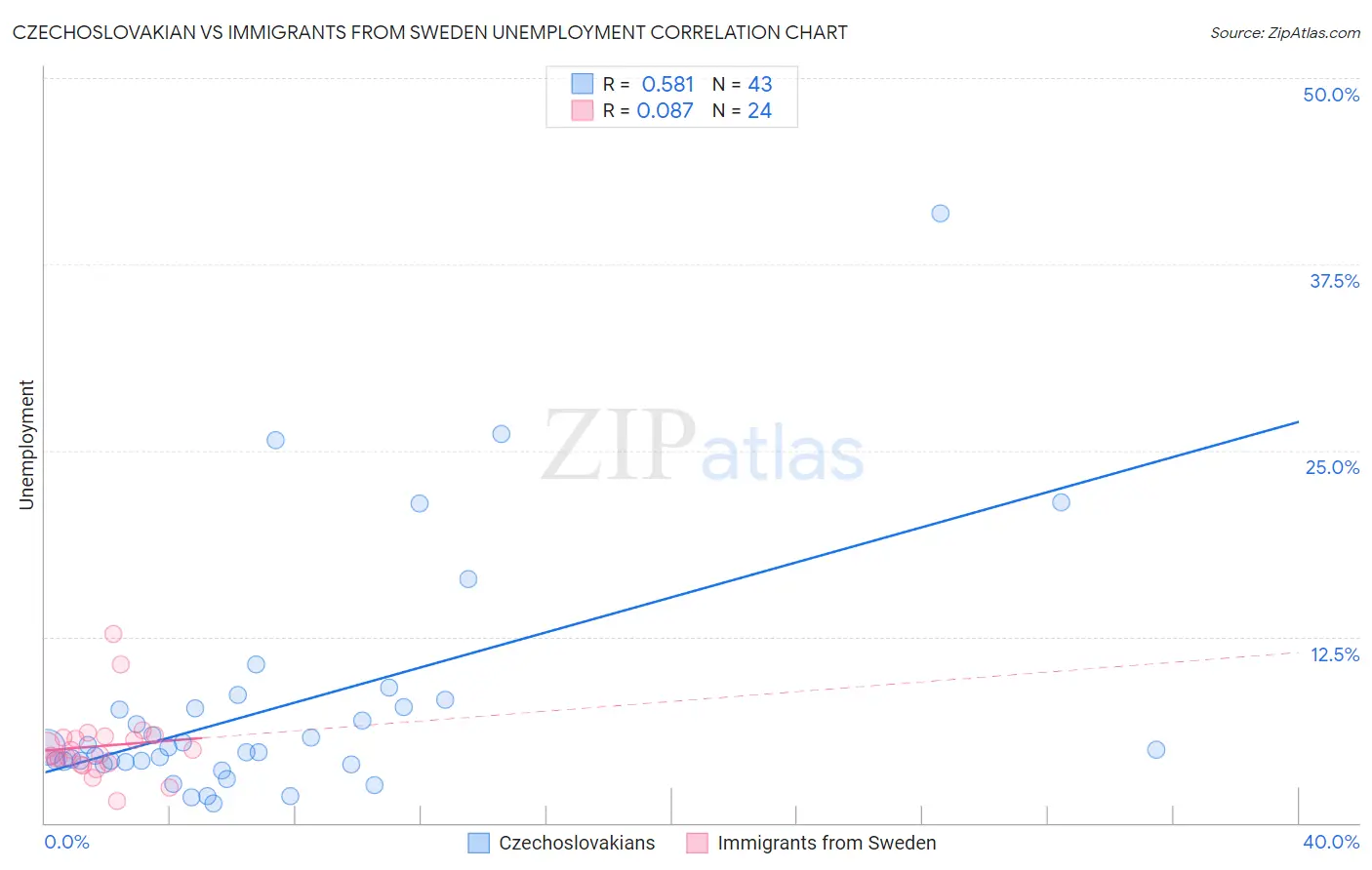 Czechoslovakian vs Immigrants from Sweden Unemployment
