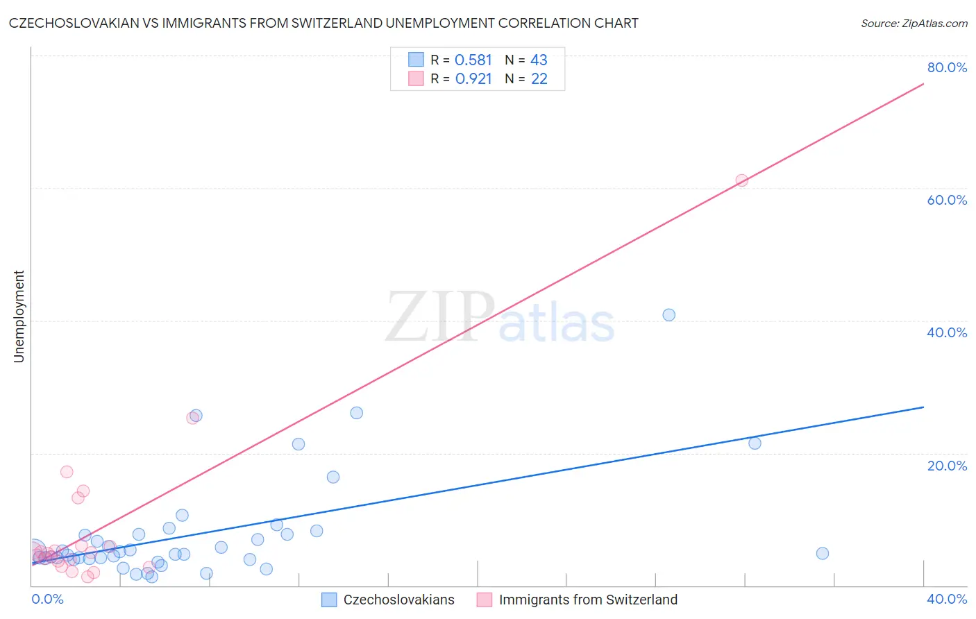 Czechoslovakian vs Immigrants from Switzerland Unemployment