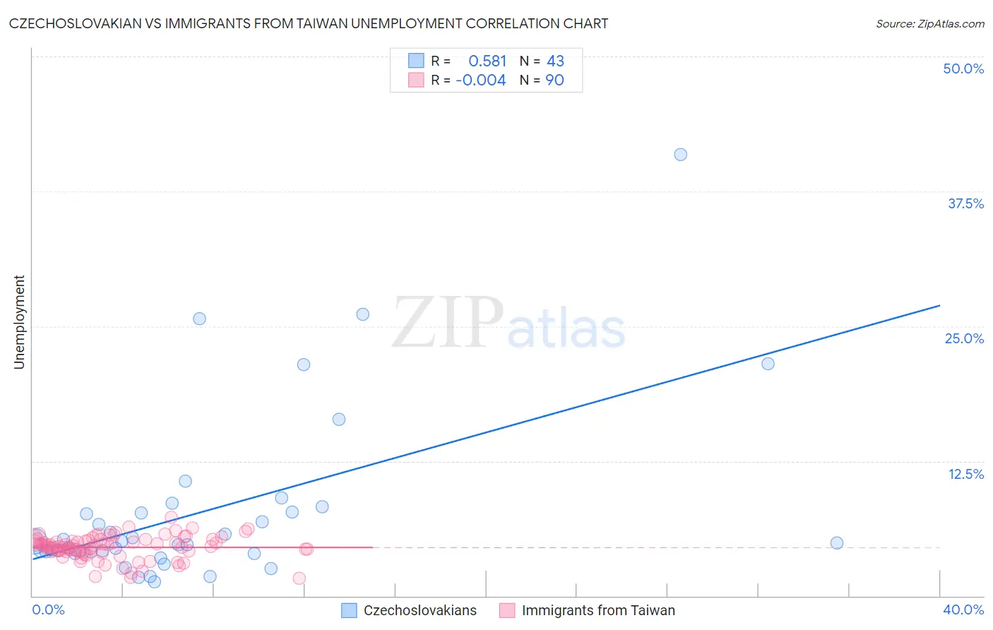 Czechoslovakian vs Immigrants from Taiwan Unemployment