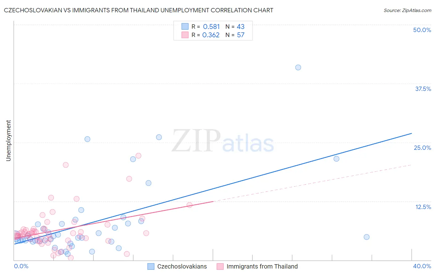 Czechoslovakian vs Immigrants from Thailand Unemployment