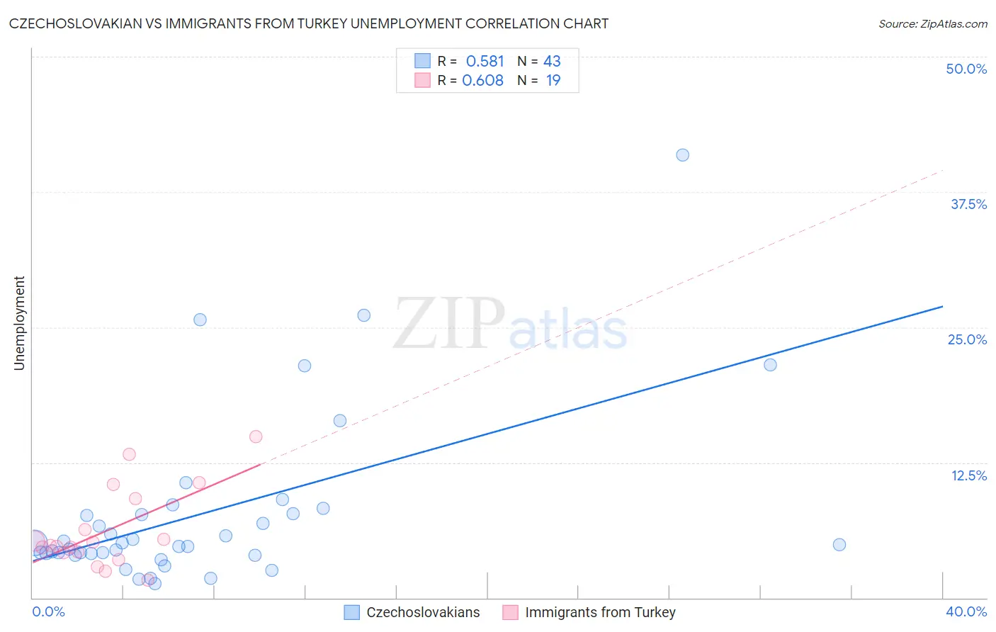 Czechoslovakian vs Immigrants from Turkey Unemployment