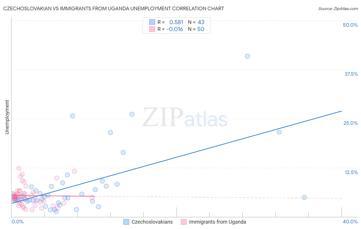 Czechoslovakian vs Immigrants from Uganda Unemployment