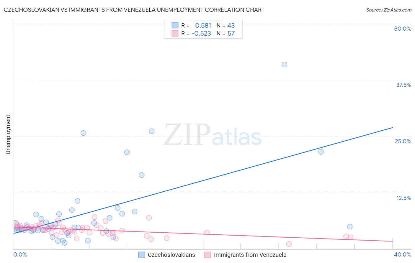 Czechoslovakian vs Immigrants from Venezuela Unemployment