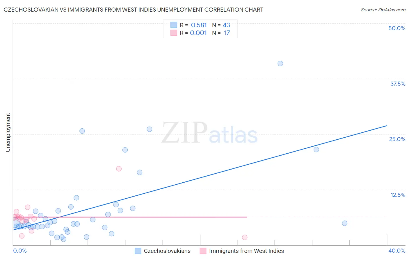 Czechoslovakian vs Immigrants from West Indies Unemployment