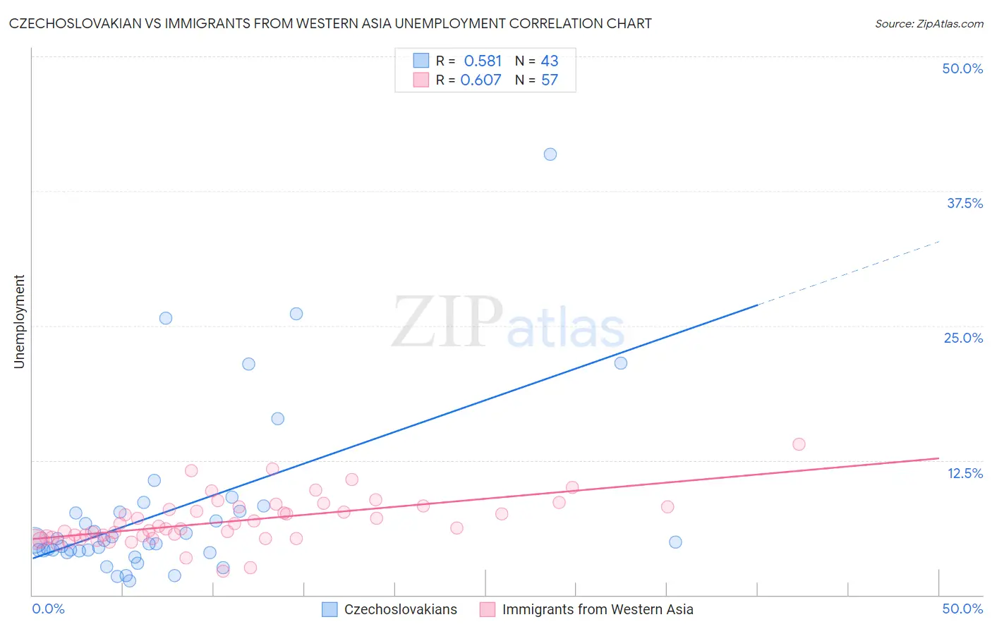 Czechoslovakian vs Immigrants from Western Asia Unemployment