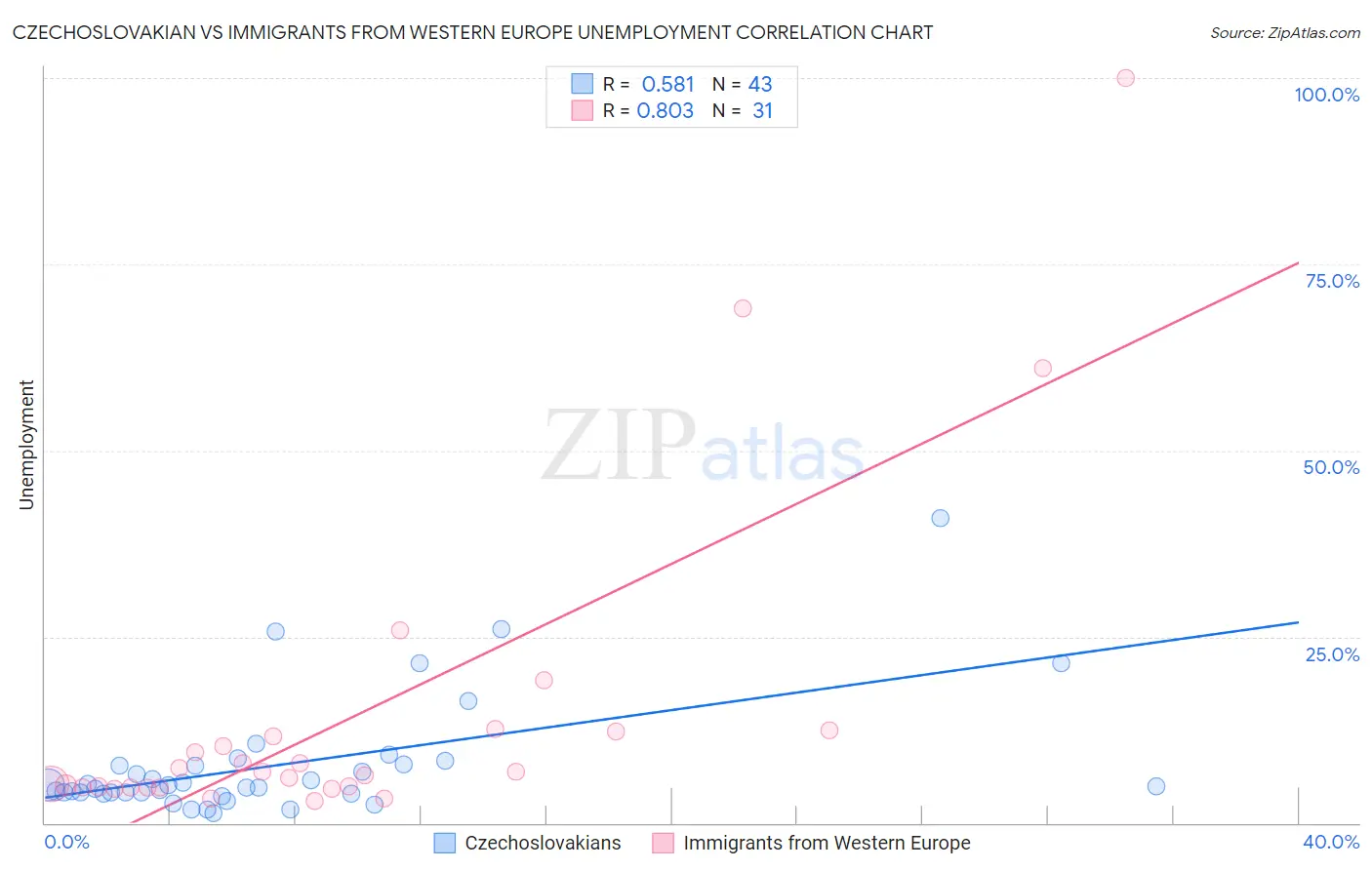 Czechoslovakian vs Immigrants from Western Europe Unemployment