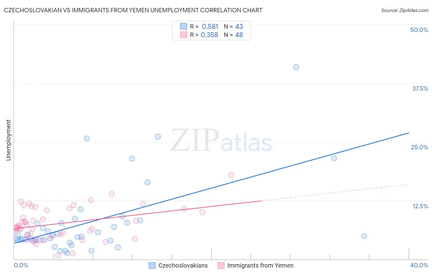 Czechoslovakian vs Immigrants from Yemen Unemployment