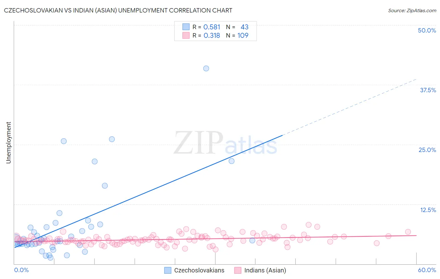 Czechoslovakian vs Indian (Asian) Unemployment