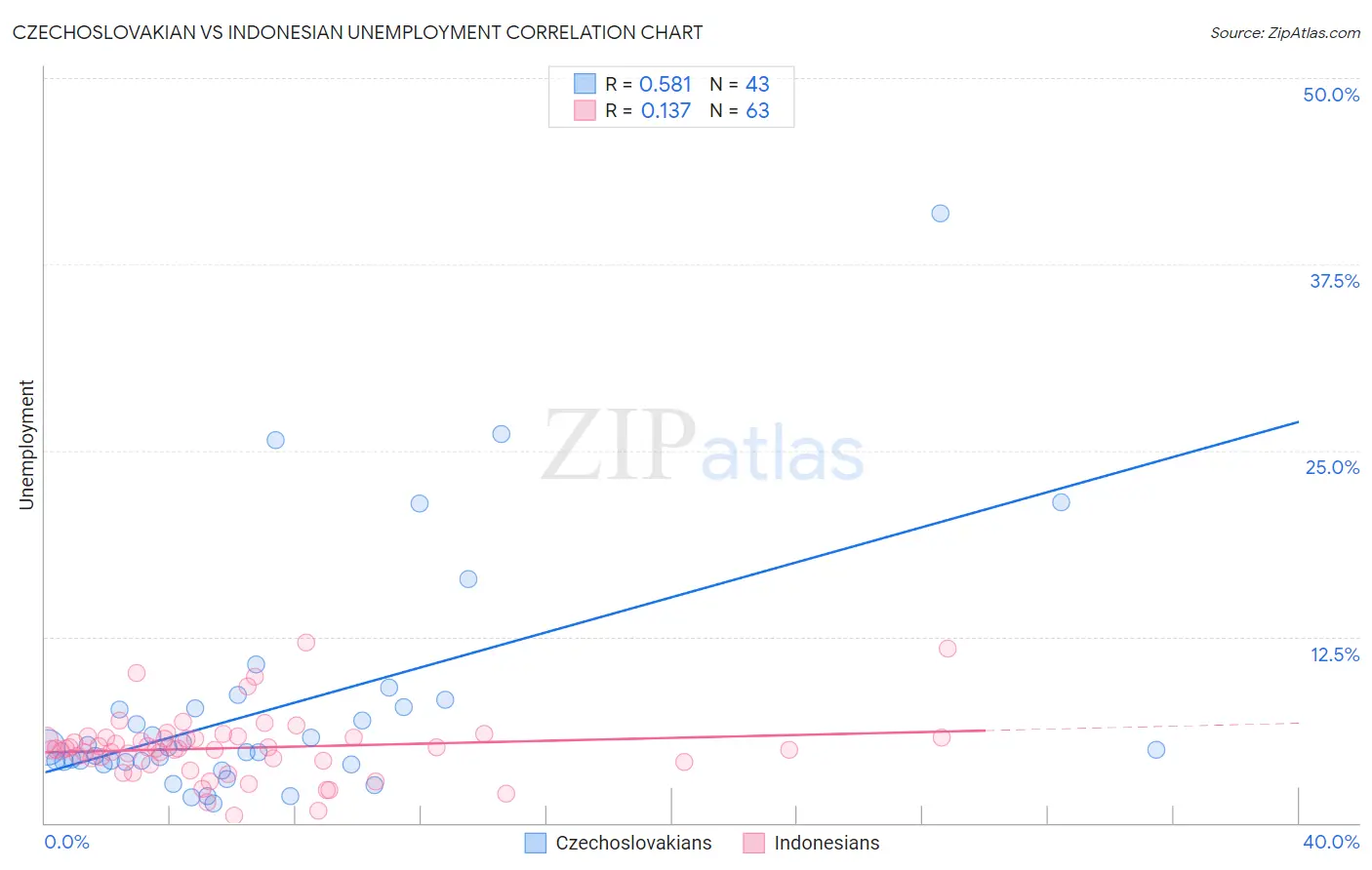 Czechoslovakian vs Indonesian Unemployment