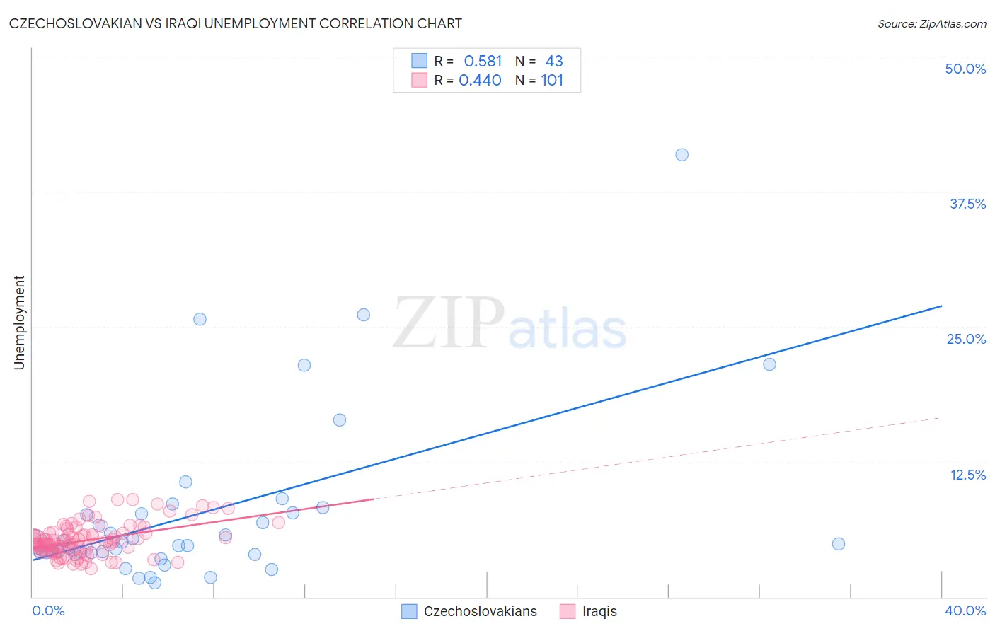 Czechoslovakian vs Iraqi Unemployment