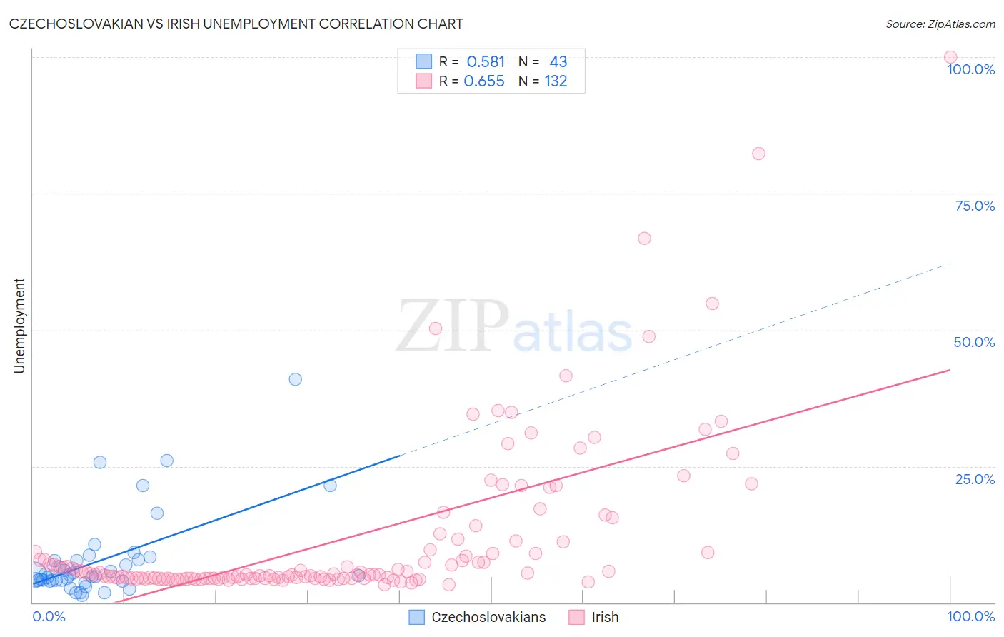 Czechoslovakian vs Irish Unemployment