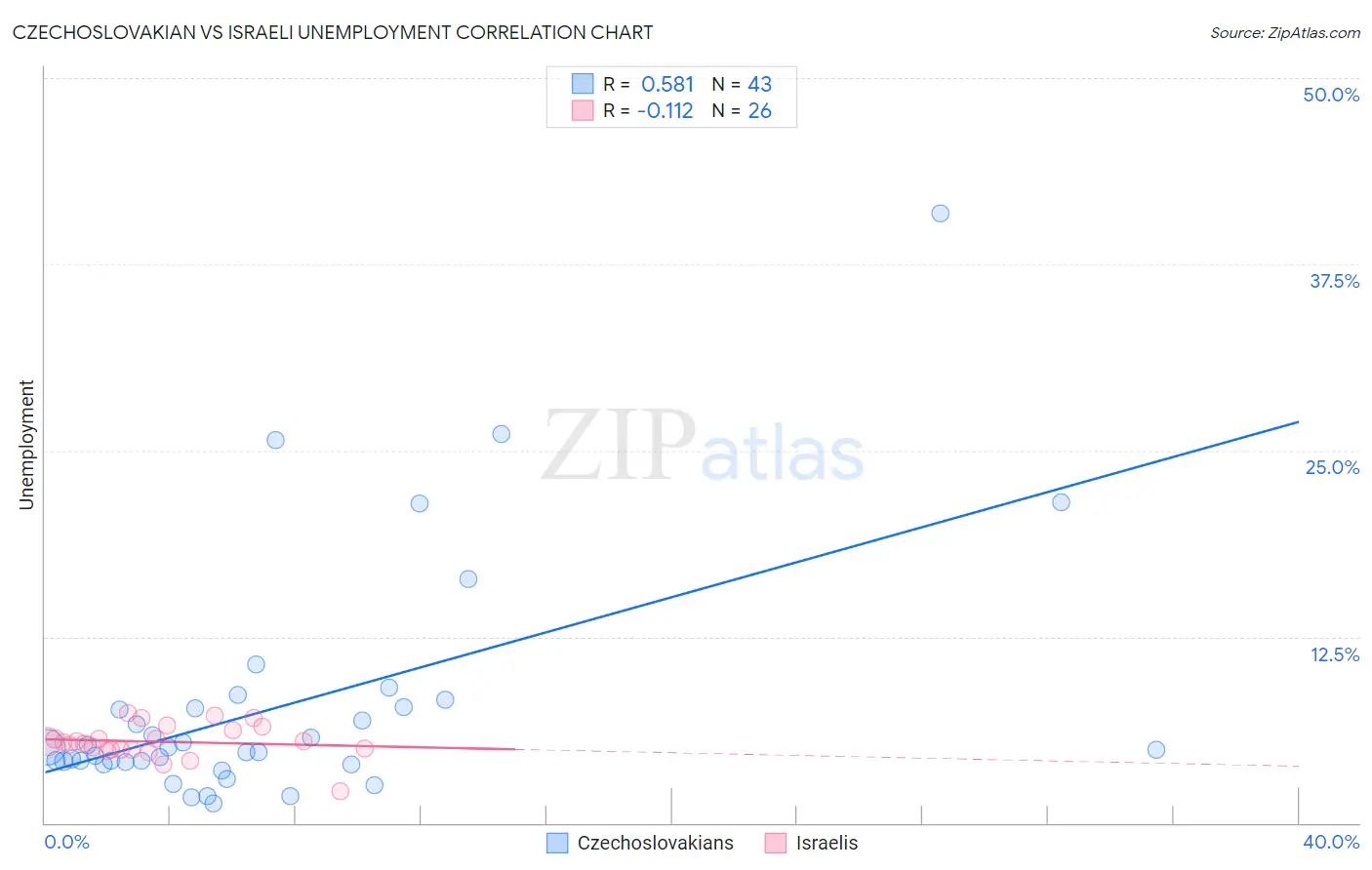 Czechoslovakian vs Israeli Unemployment