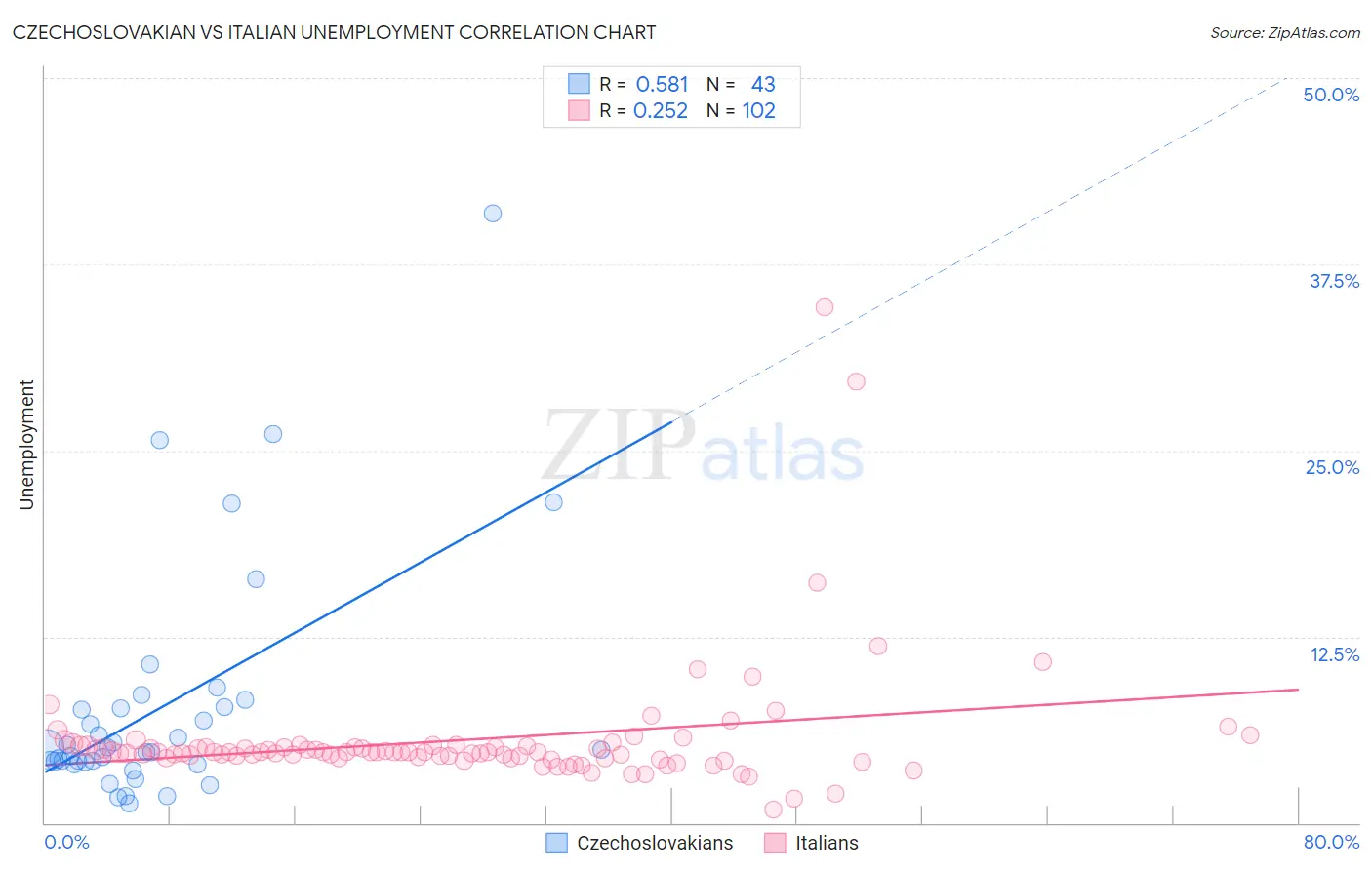 Czechoslovakian vs Italian Unemployment