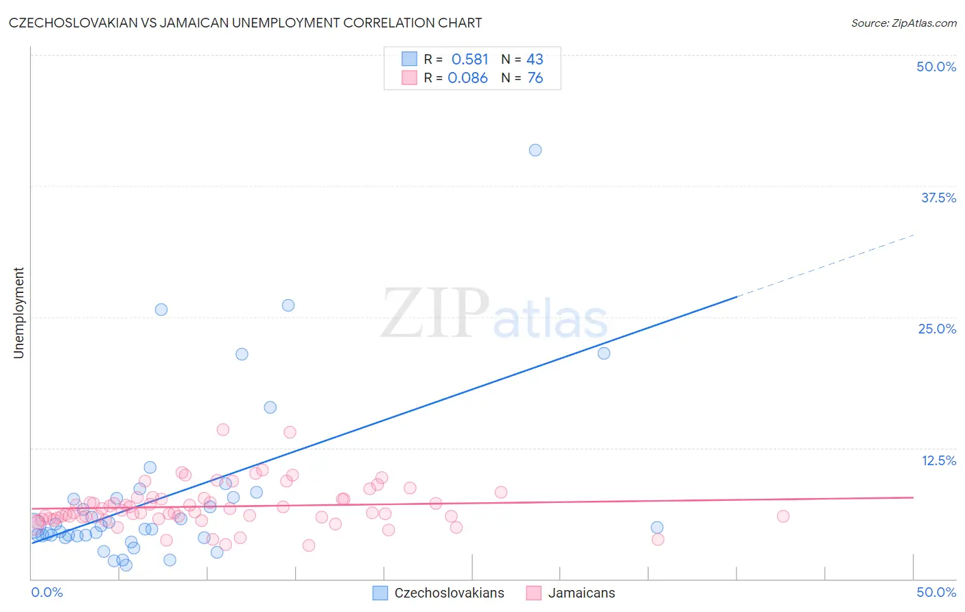 Czechoslovakian vs Jamaican Unemployment