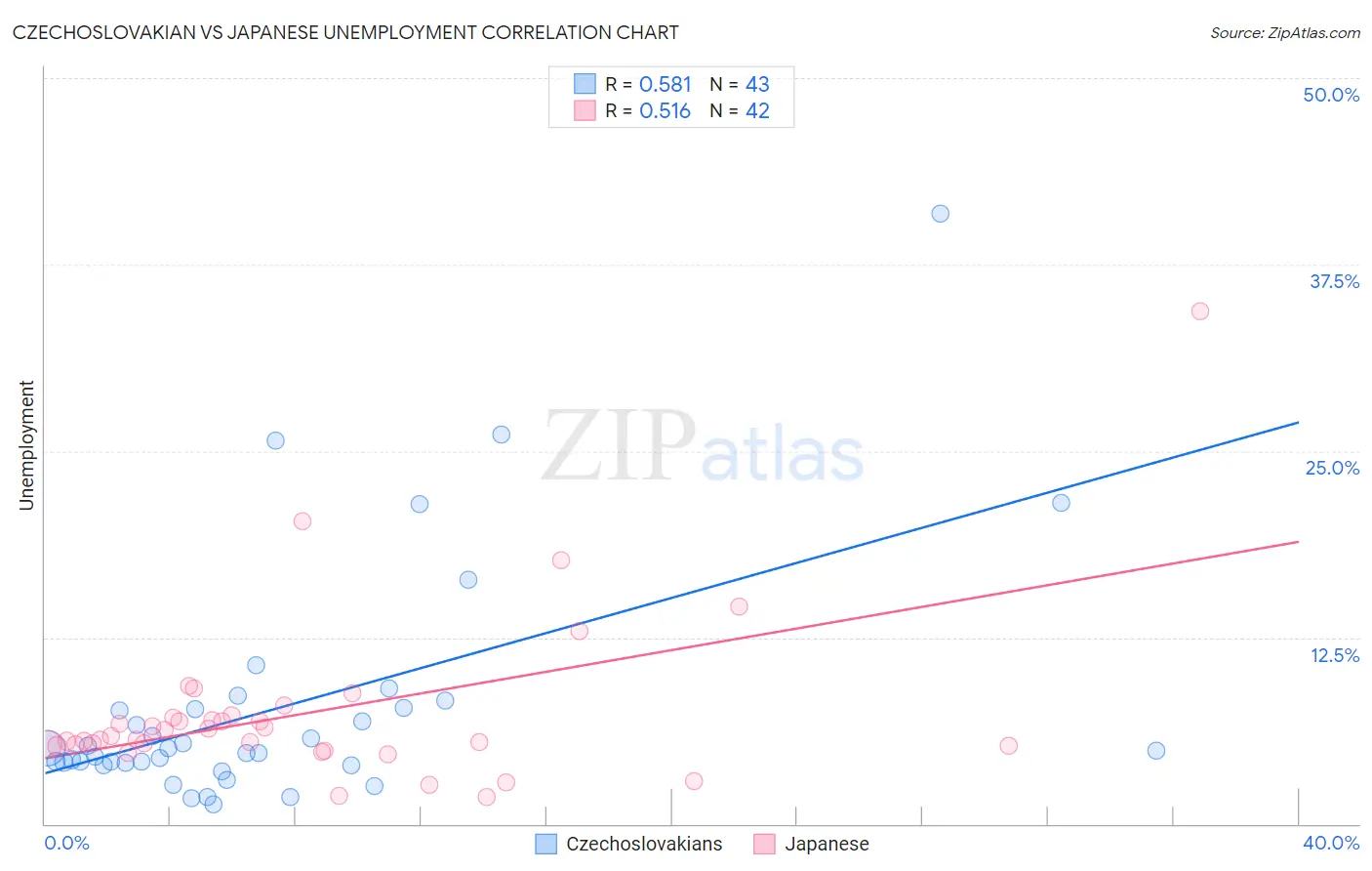 Czechoslovakian vs Japanese Unemployment