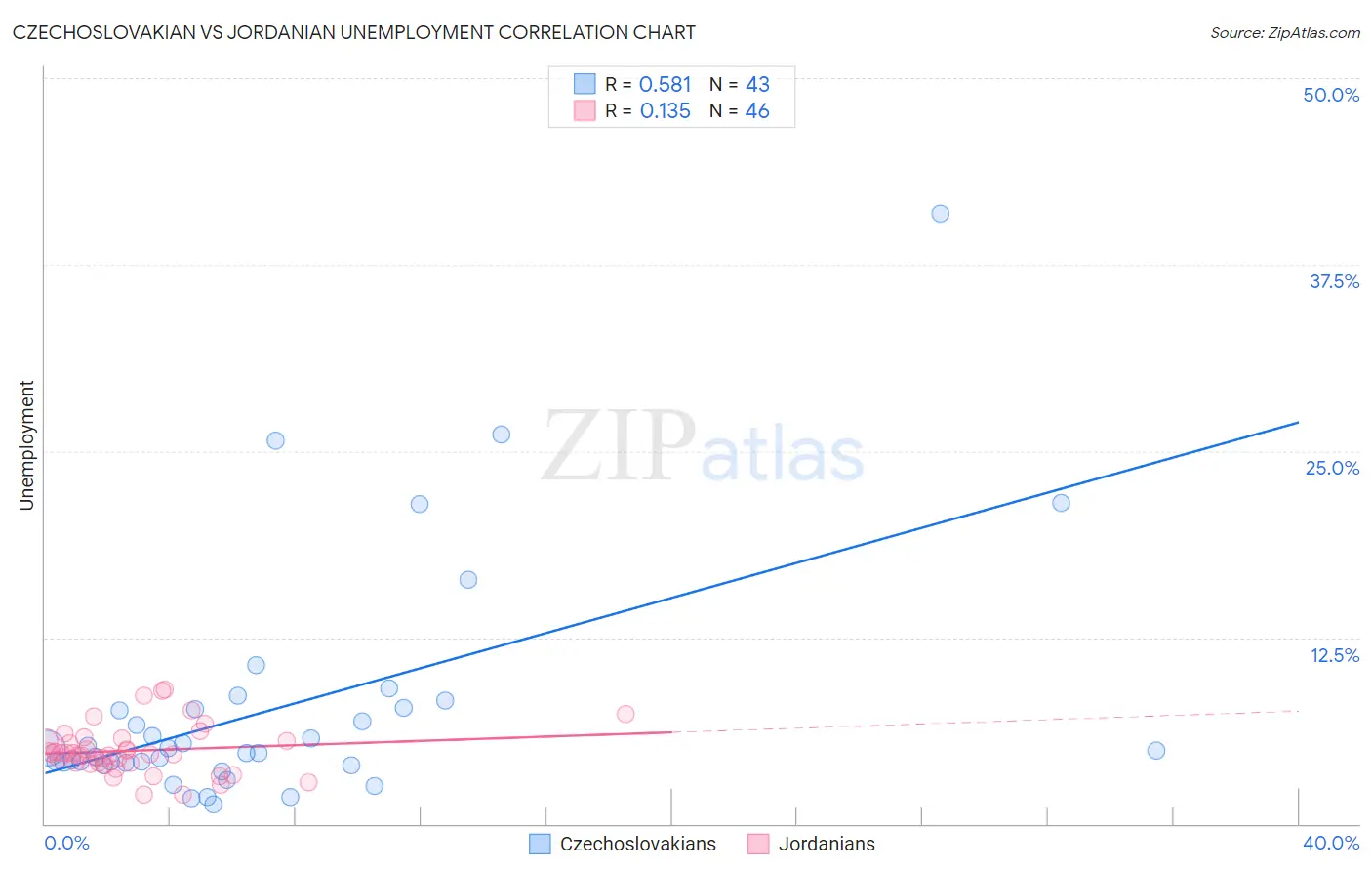 Czechoslovakian vs Jordanian Unemployment