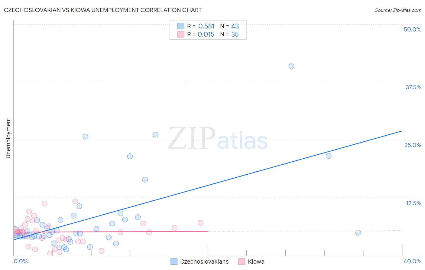 Czechoslovakian vs Kiowa Unemployment