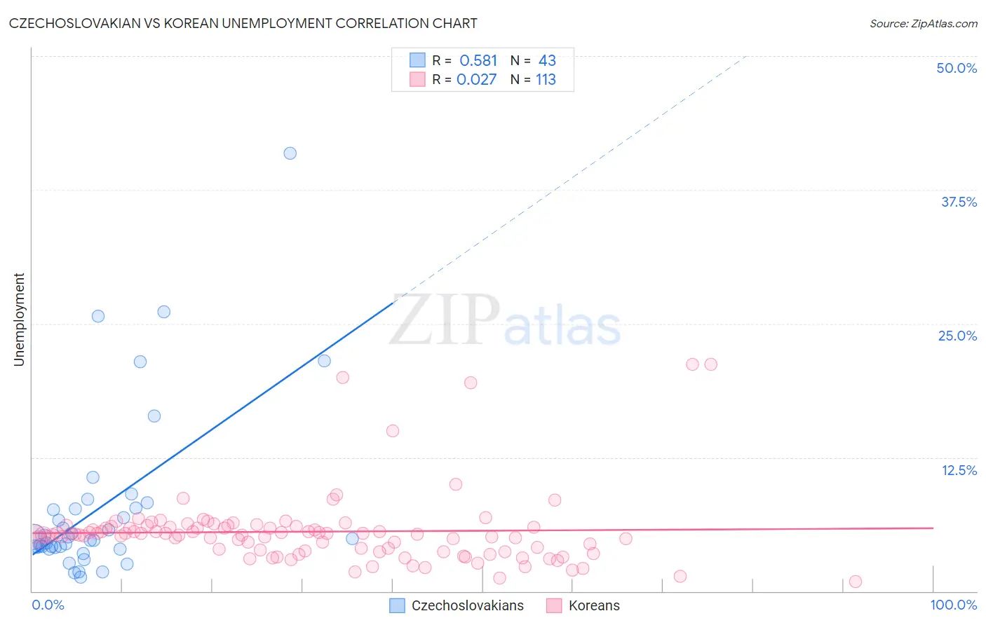 Czechoslovakian vs Korean Unemployment
