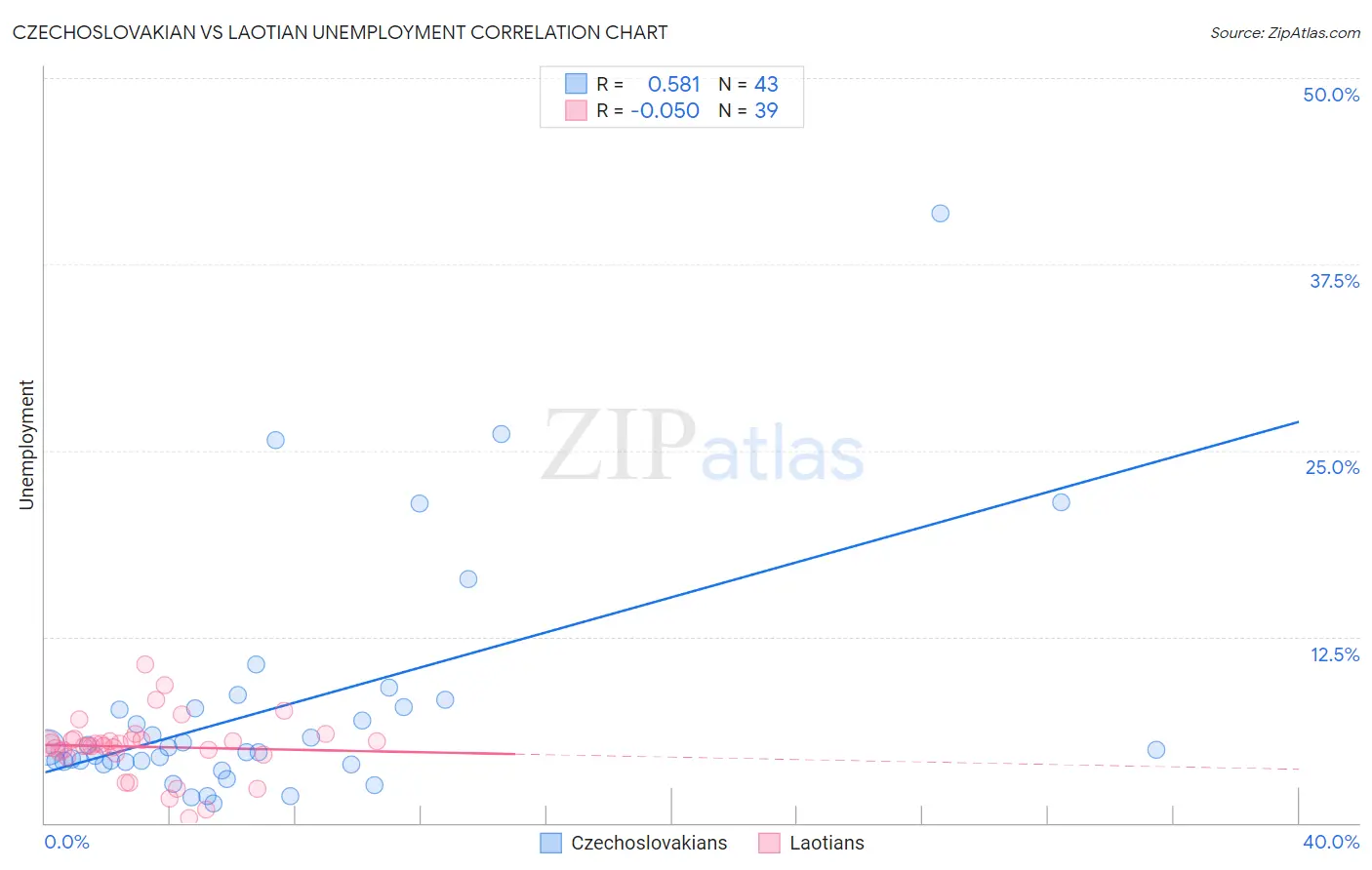 Czechoslovakian vs Laotian Unemployment