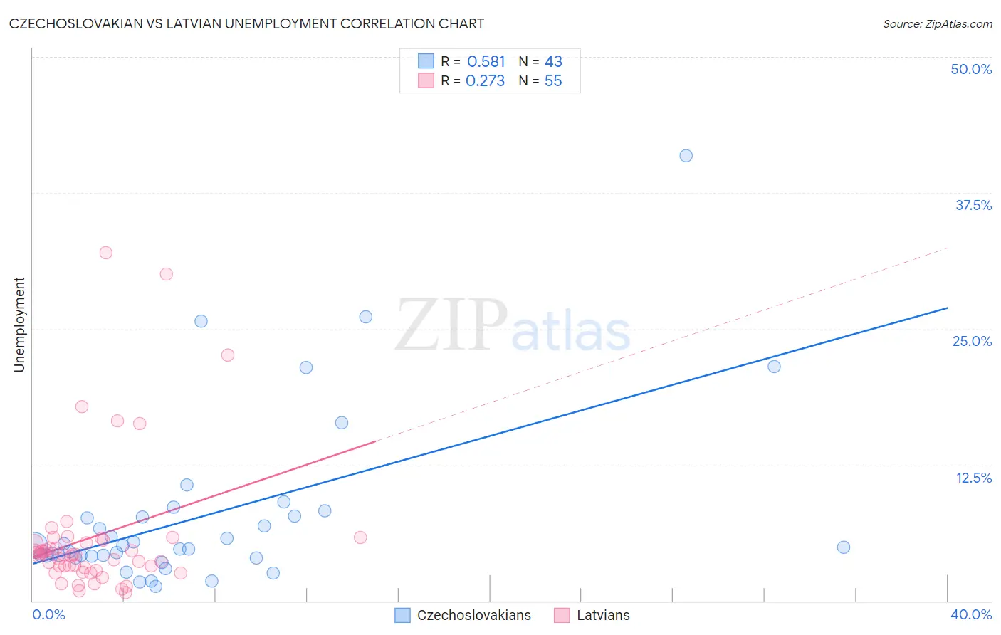 Czechoslovakian vs Latvian Unemployment