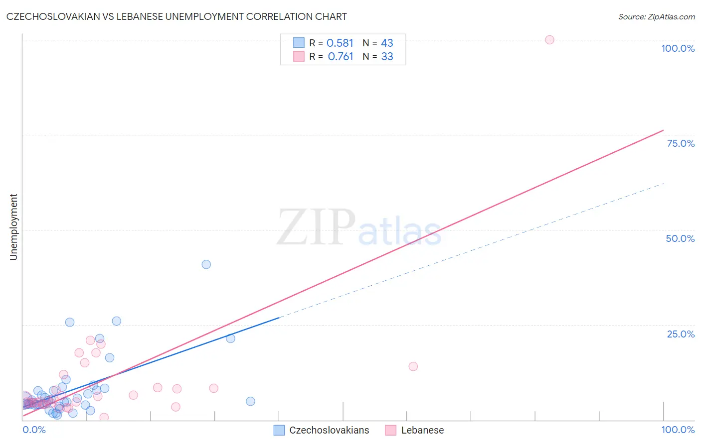 Czechoslovakian vs Lebanese Unemployment