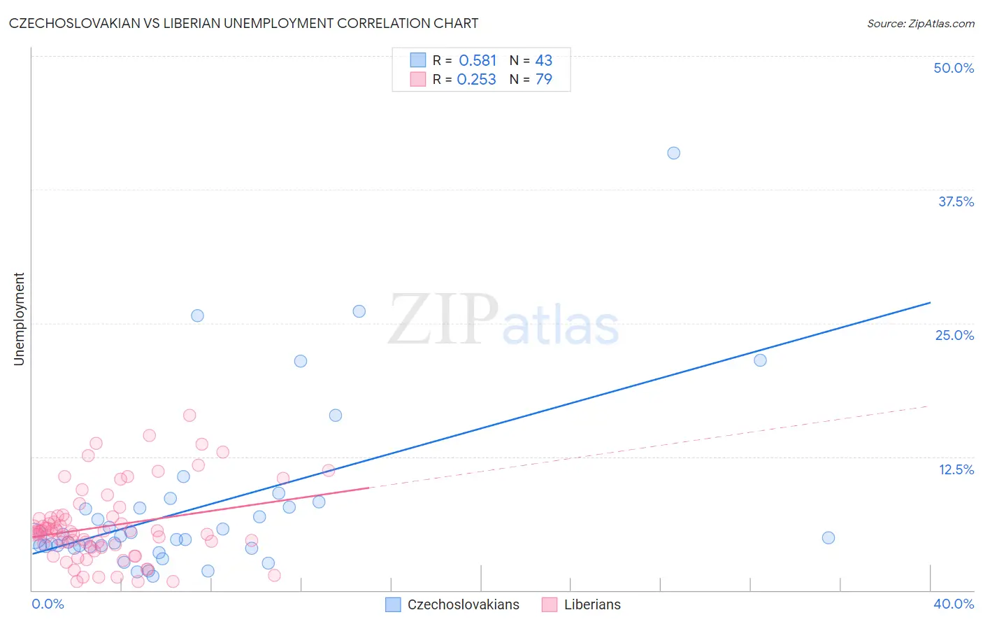 Czechoslovakian vs Liberian Unemployment