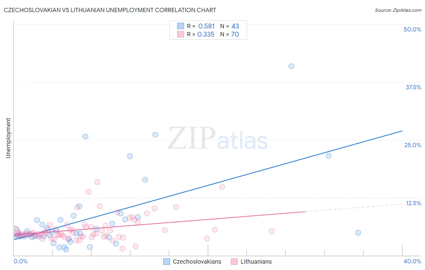 Czechoslovakian vs Lithuanian Unemployment