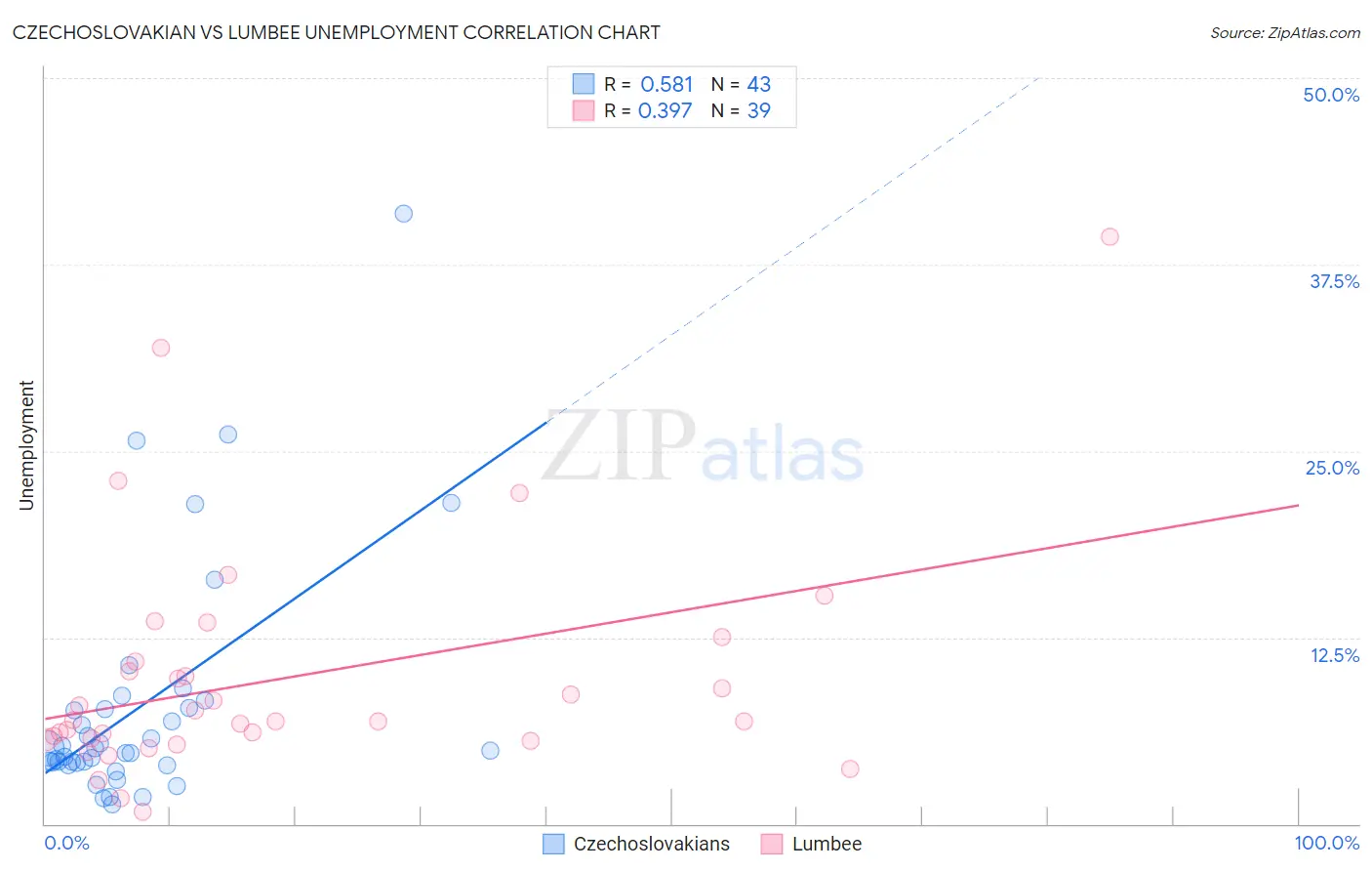 Czechoslovakian vs Lumbee Unemployment