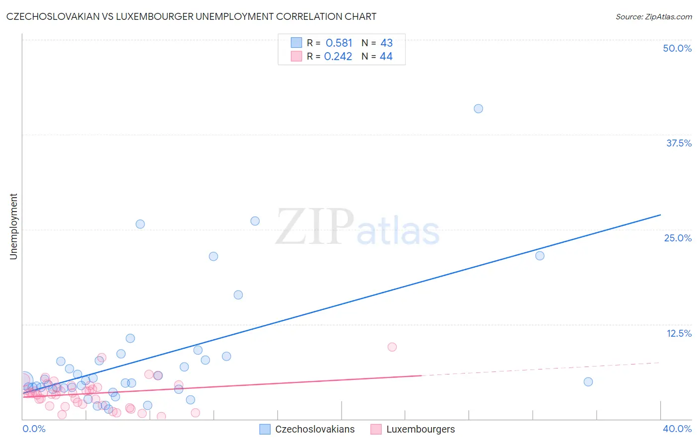 Czechoslovakian vs Luxembourger Unemployment