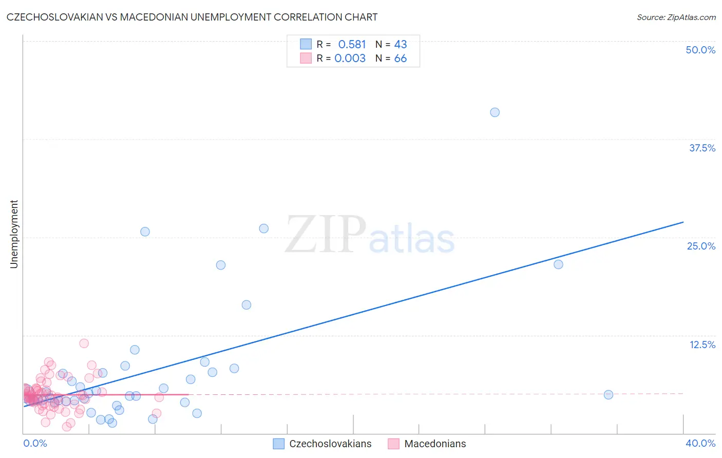 Czechoslovakian vs Macedonian Unemployment