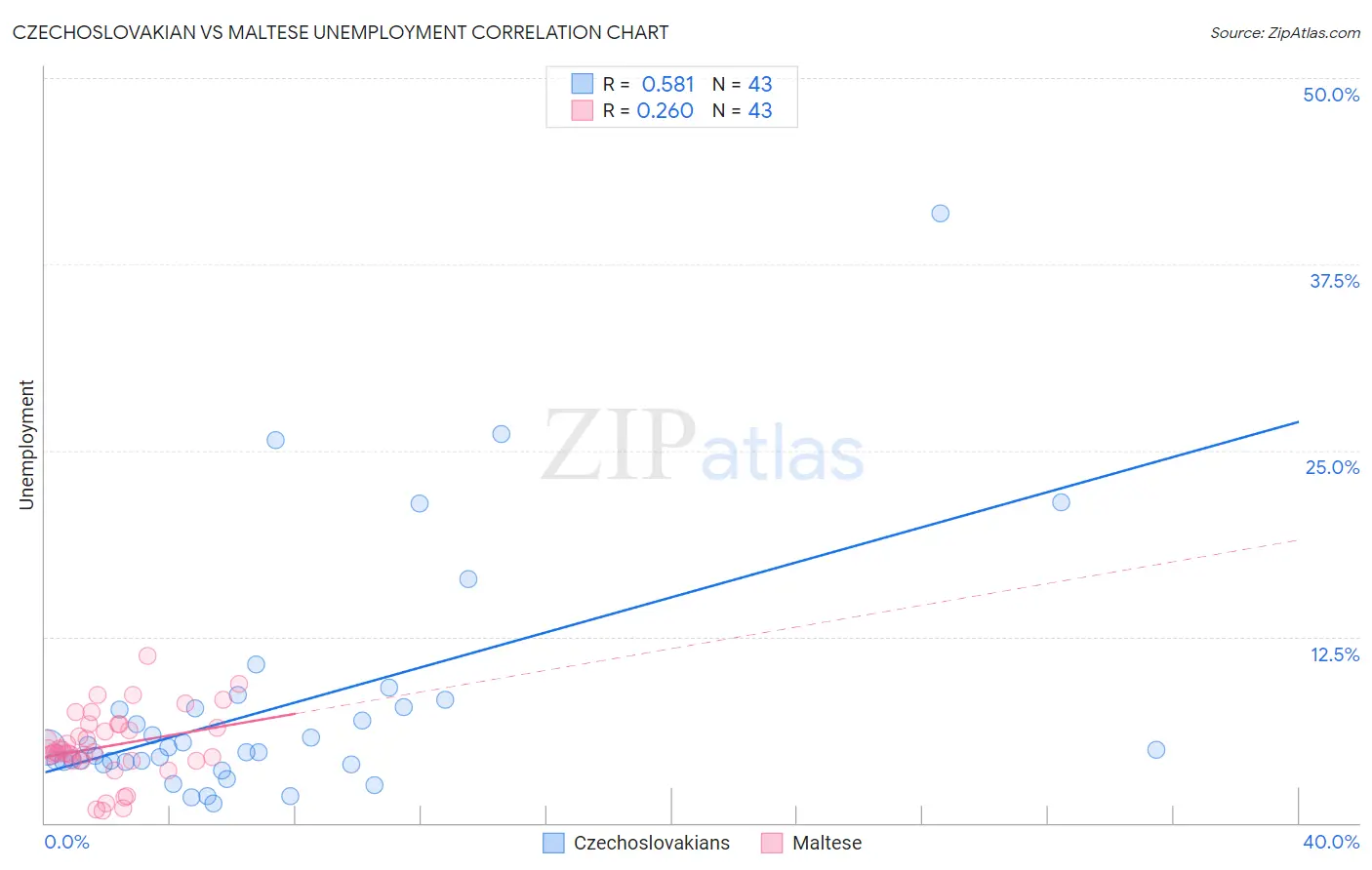 Czechoslovakian vs Maltese Unemployment