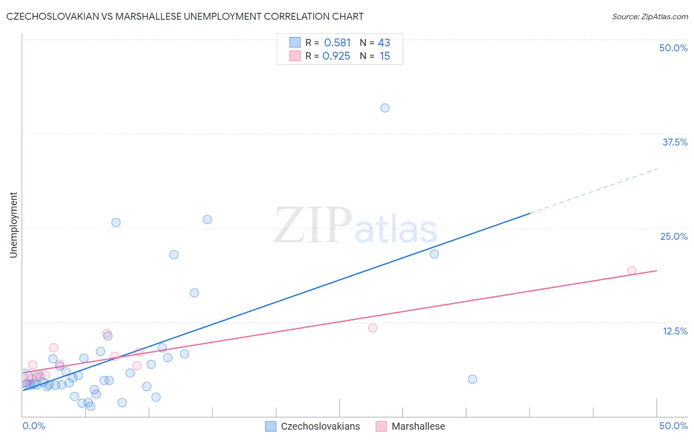 Czechoslovakian vs Marshallese Unemployment