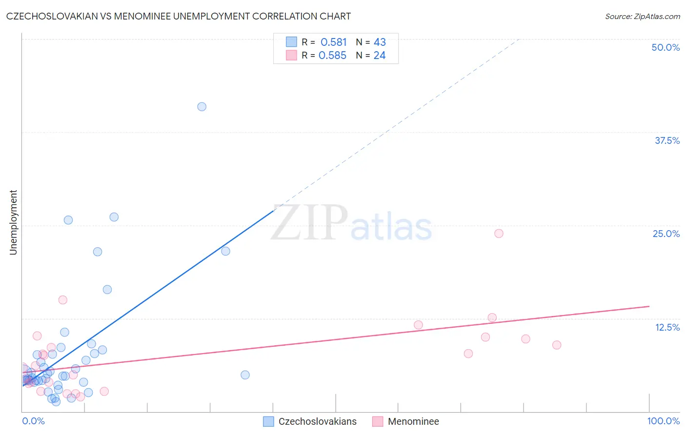 Czechoslovakian vs Menominee Unemployment