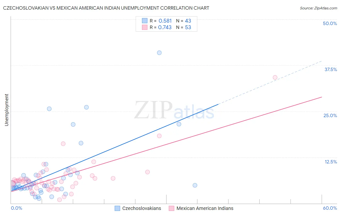 Czechoslovakian vs Mexican American Indian Unemployment