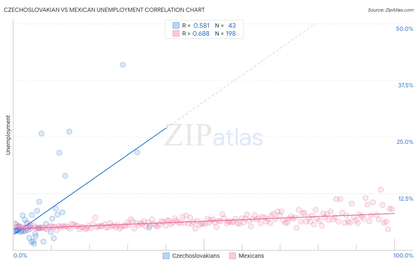 Czechoslovakian vs Mexican Unemployment