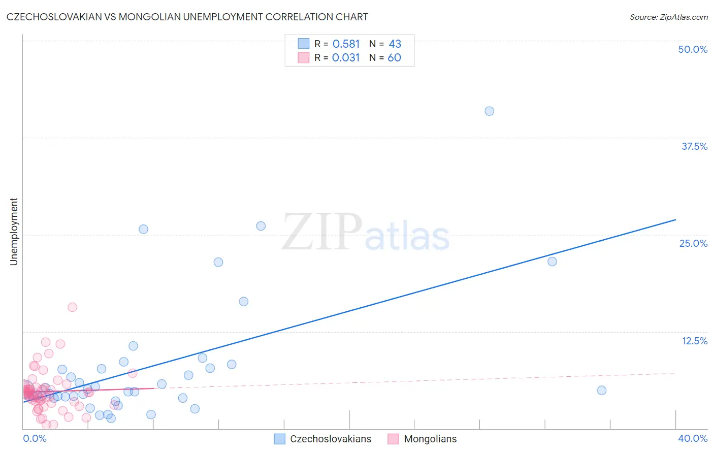 Czechoslovakian vs Mongolian Unemployment