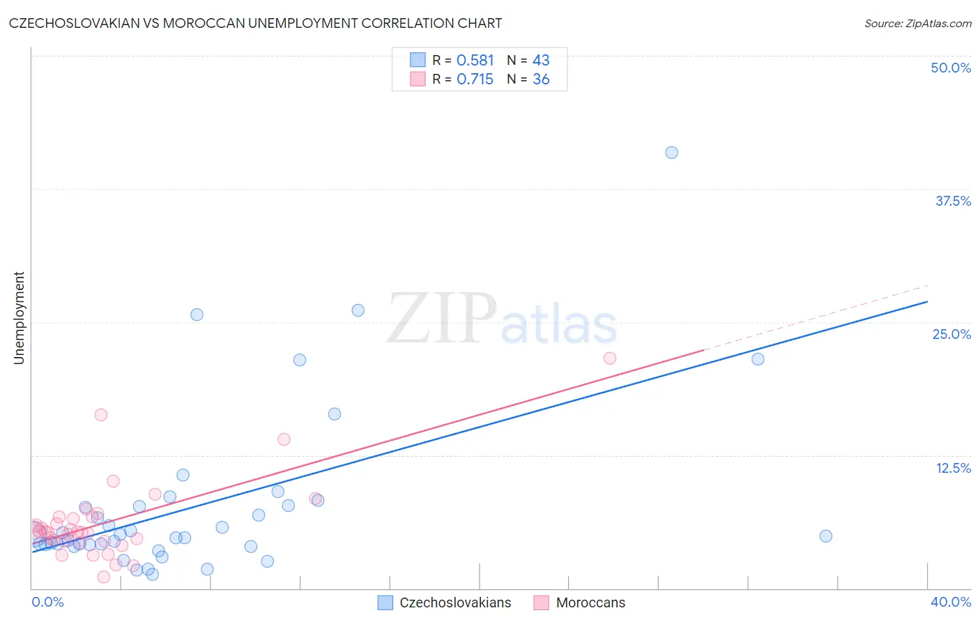 Czechoslovakian vs Moroccan Unemployment