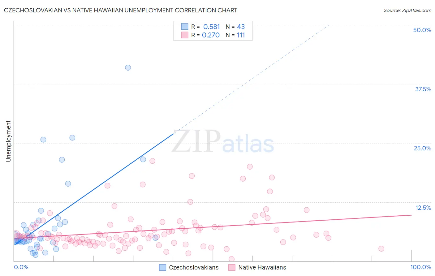 Czechoslovakian vs Native Hawaiian Unemployment