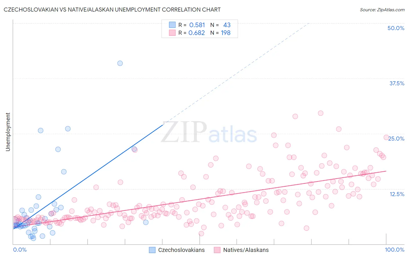 Czechoslovakian vs Native/Alaskan Unemployment