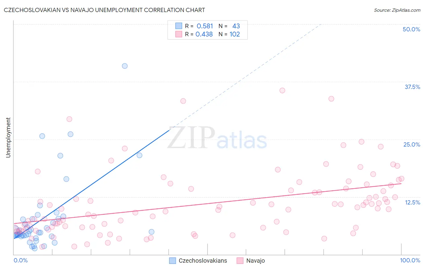 Czechoslovakian vs Navajo Unemployment