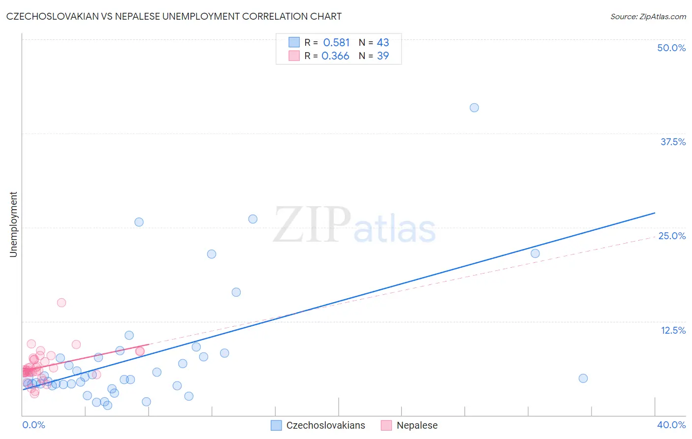 Czechoslovakian vs Nepalese Unemployment