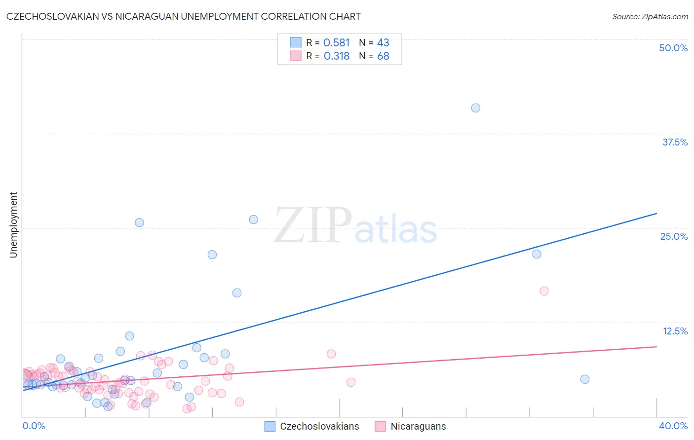 Czechoslovakian vs Nicaraguan Unemployment