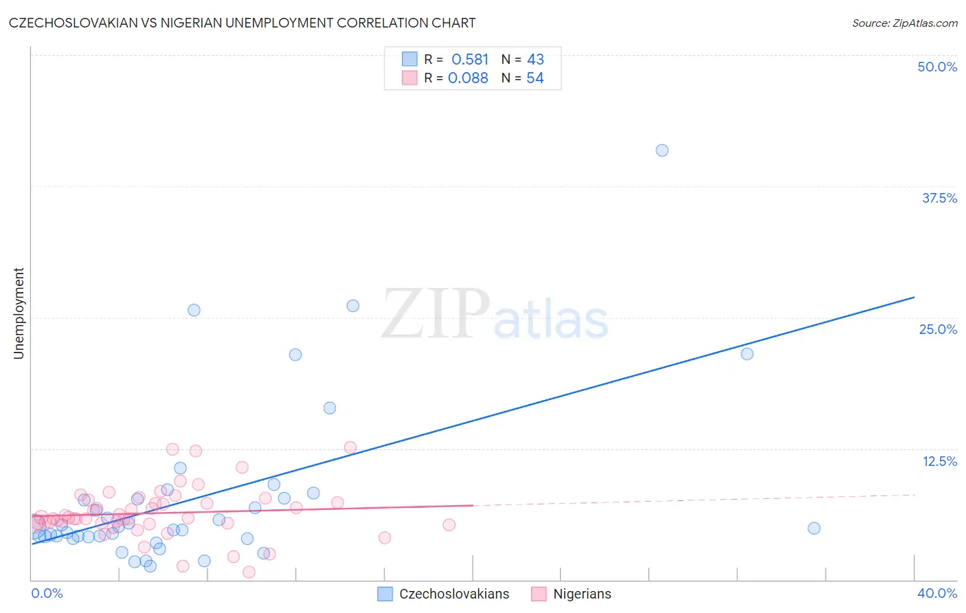 Czechoslovakian vs Nigerian Unemployment