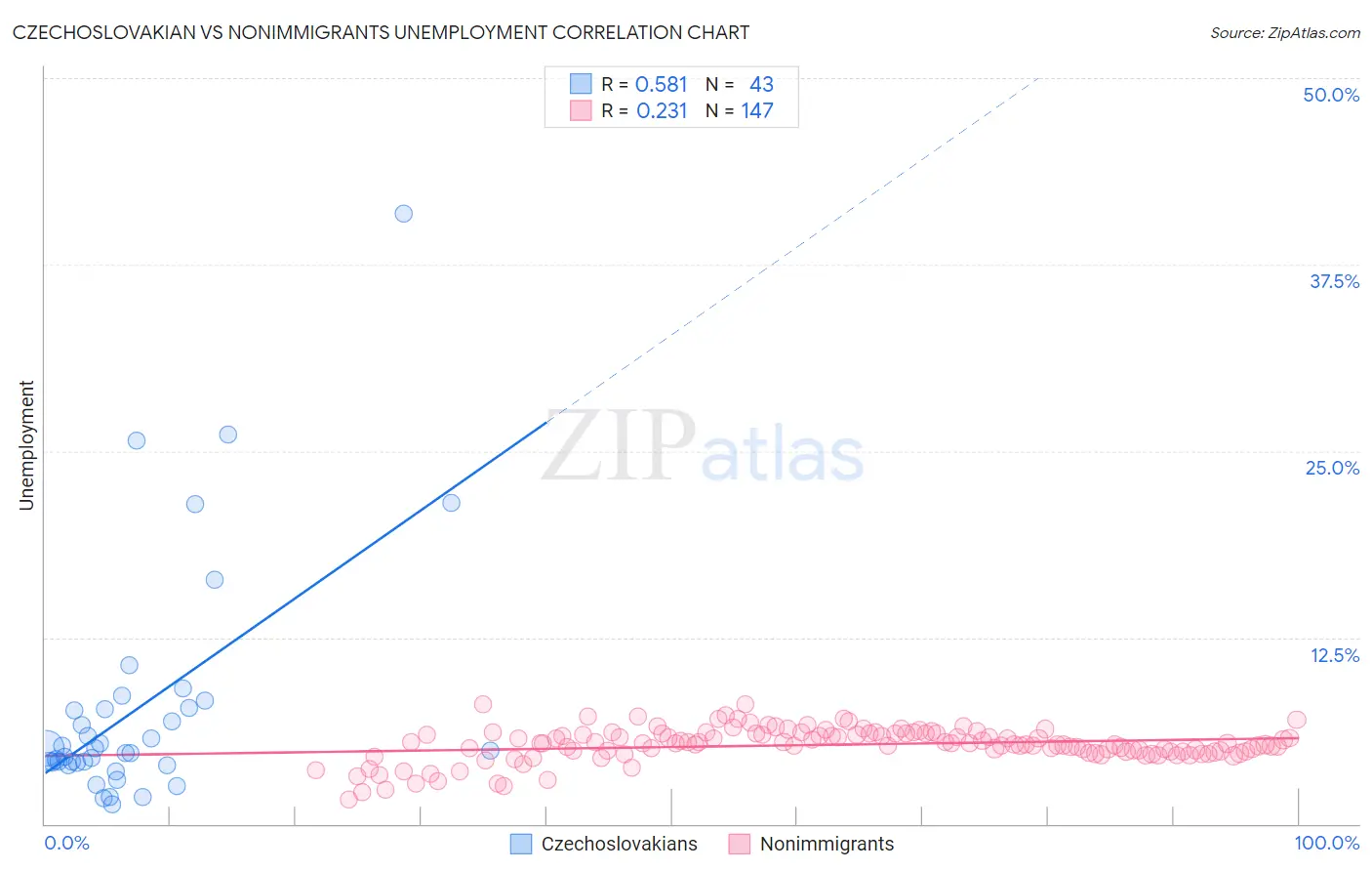 Czechoslovakian vs Nonimmigrants Unemployment